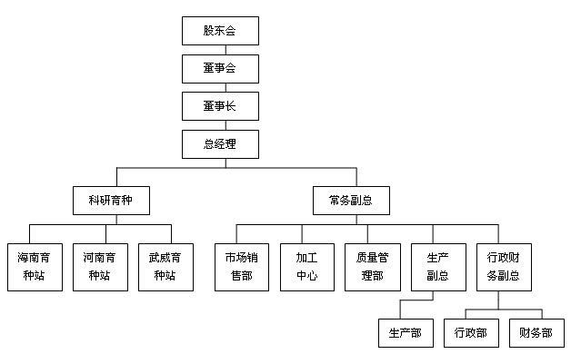 組織機構(gòu)